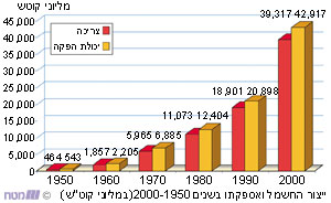 ייצור החשמל ואספקתו בשנים 2000-1950 (במיליוני קוט"ש)